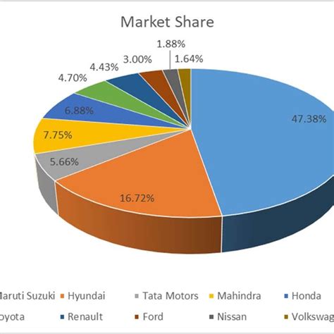 Market share of Hyundai in the Indian automotive industry. Source