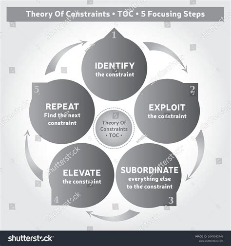 Theory Constraints Methodology Diagram 5 Steps Stock Vector Royalty