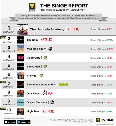 Here Are The Top 10 Shows Everyones Binge Watching Right Now On Tv And
