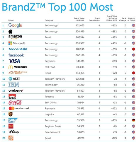 Top 100 Most Valuable Global Brands Of 2018 With Morning Coffee