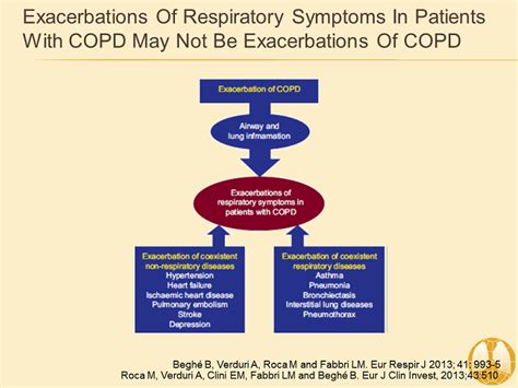 Exacerbations Of Respiratory Symptoms In Patients With Copd May Not Be