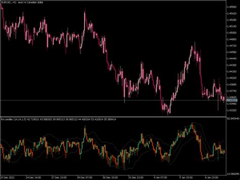 Rsi Candles With Keltner Channel ⋆ Top Mt5 Indicators Mq5 And Ex5 ⋆