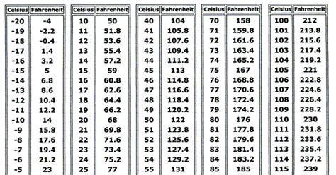 View the temperature conversion for 50 degrees fahrenheit to celsius. Celsius To Fahrenheit Table | Decoration Cloth