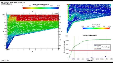 Cfd Model Of Sedimentation Tank By Openfoam Youtube