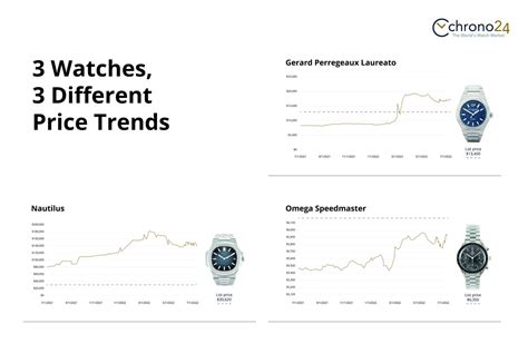 No General Price Decline In The Luxury Watch Market Chrono24 Names