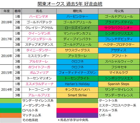 ・2021 オークス 結果 ×⑨ユーバーレーベン（1着） 某ゲームでも配合しないような血統配合で、 分かり易く言えば「父～母母母父」はサンデー系統で超固められた感じw （ターントゥ系ともロイヤルチャージャー系でも呼び方はお好きに） そういう血統なので、スピードだけはあったんでしょう. 【関東オークス 2019 予想】血統データ分析｜馬券はフレンチデ ...