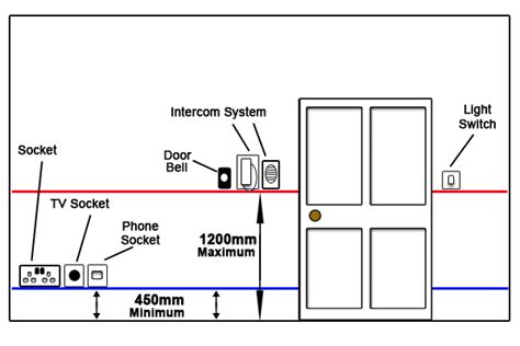 Requirements for electrical receptacle (outlet or wall plug) spacing, height, and clearances in buildings. socket-switch-height-in-room.png (600×400) (con immagini ...