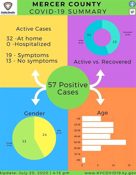 Mercer county health departments are responsible for monitoring public health risks, coordinating responses to public health risks, and setting and enforcing public health standards in mercer county, nj. Kentucky Issues Travel Advisory, Reduces Limit On Social ...