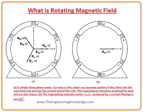 What Is Rotating Magnetic Field The Engineering Knowledge
