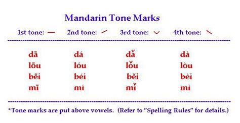 Hanyu Pinyin For Mandarin Speakers Tones