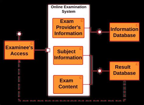 Component Diagram For Online Examination System Uml