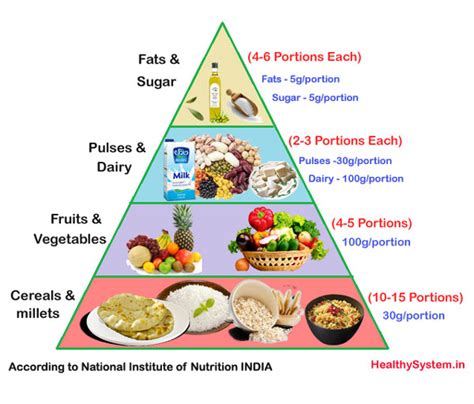 Facebook twitter pinterest in an effort to revamp our. Balanced Diet Chart - Healthy & Nutrition Food Plan - Veg ...