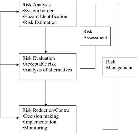 A Risk Management Model By Iec Download Scientific Diagram