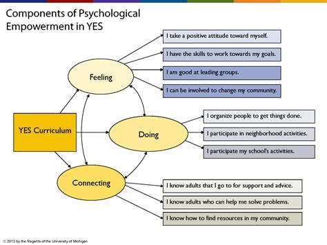 Empowerment Theory in Plain Language - YES: Youth Empowerment Solutions