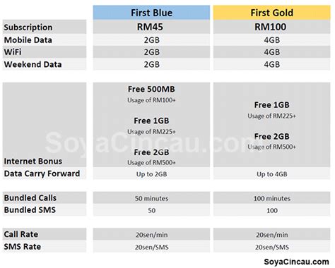 However, it is interesting to note that digi is the only telco of the. Celcom's new FIRST Postpaid plans offer up to 12GB ...