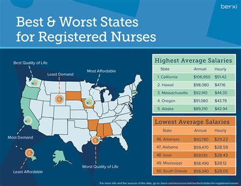 These Will Be The Best States For Nurses In 2020 Berxi