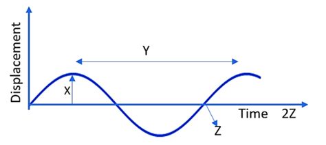 Waves are all around us, in places that we may never have expected. Write any two differences between the transverse and class ...