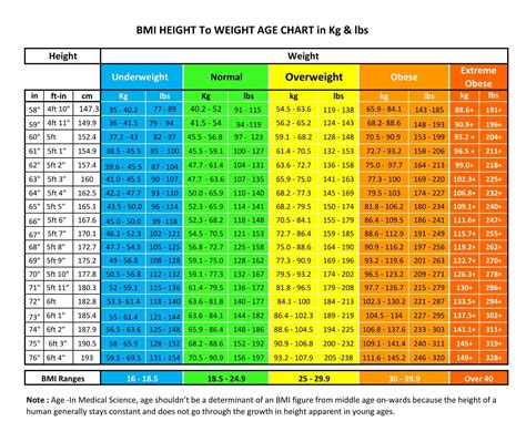 How Much Should I Weigh For My Height And Age Weight Chart For Men