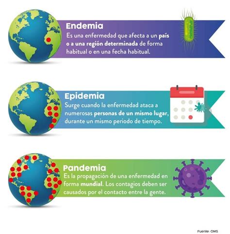 Brote Epidemia Endemia Y Pandemia Distrito Médico Monterrey