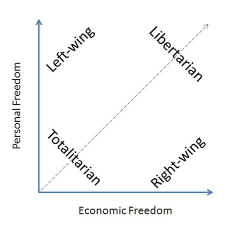Nolan Chart Libertarianism Wiki Fandom Powered By Wikia