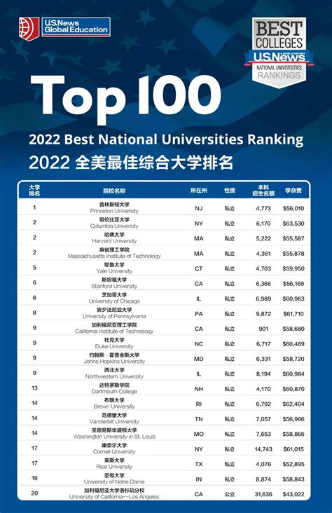 重磅！2022年度usnews全美最佳大学排名发布！ 普林斯顿大学连续11年蝉联榜首 知乎