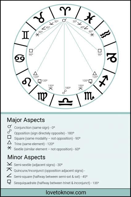 Understanding Degrees In An Astrology Chart LoveToKnow