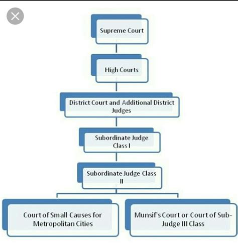 Court System In India Stakestory