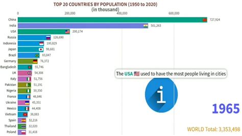 List of countries ordered by their population size. Top 20 Countries by population (1950-2020) - YouTube