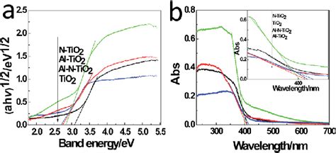 A Uv Vis Diffuse Reflectance Spectra And B Plots Of Ahv 12
