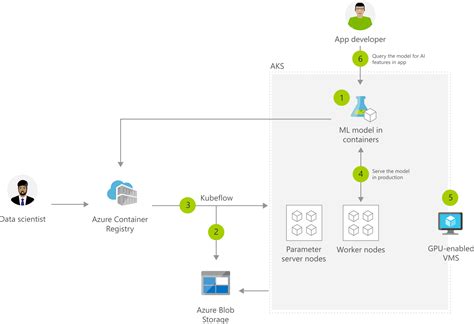 Deploy Machine Learning Models To Aks With Kubeflow Azure Solution