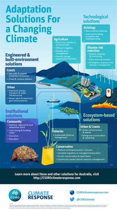 Infographic Adaptation Solutions For A Changing Climate Csiroscope