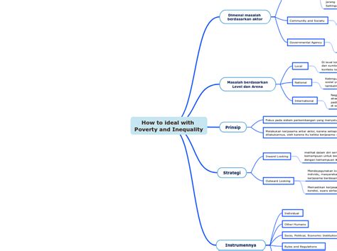 How To Ideal With Poverty And Inequality Mind Map