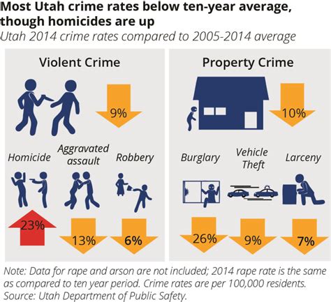 Most Crime Rates Below 10 Yr Average Utah Foundation