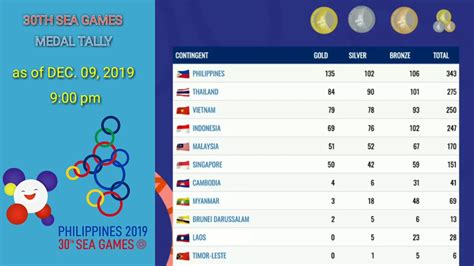 Th Sea Games Medal Tally Update Dec Pm Youtube