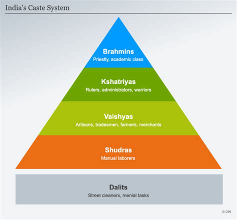 india′s caste system weakened but still influential asia an in depth look at news from