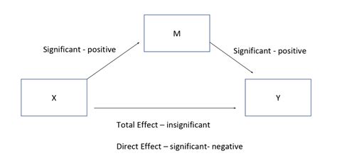 Regression Mediation A B Path Positive Significant Insignificant Total Effect And