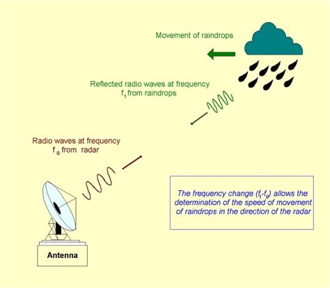 What Is A Weather Radar｜hong Kong Observatoryhko｜educational Resources