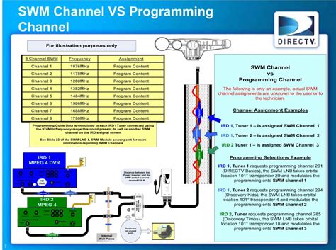 The second is the ability to run just one line into a building and split it up to eight times and feeding up to eight receivers. DIRECTV SWM Technology - Video City