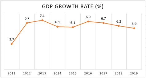 Philippine Gdp Chart