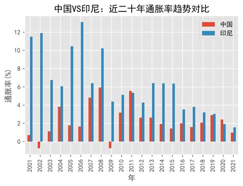 中国VS印尼通货膨胀趋势 通胀率 对比 2001年 2021年 数据 China prices