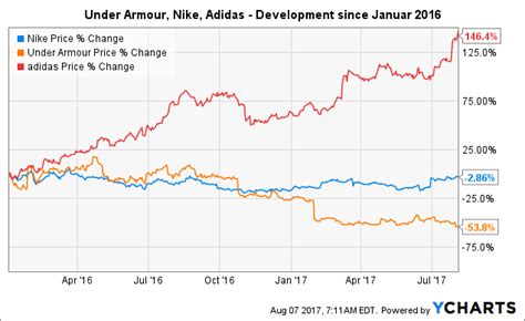 What is under armour's market share? Company: Under Armour - Stock: Over Value - Under Armour ...