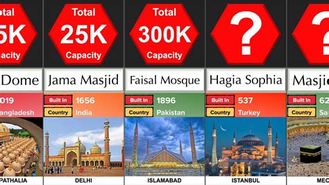 Largest Mosques In The World Comparison Datarush 24 Youtube