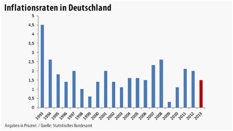 Inflationsrate in deutschland von juni 2020 bis juni 2021 (steigerung des verbraucherpreisindex gegenüber statistiken zum thema: Leitzins weiter auf Rekordtief: EZB-Chef Draghi rechnet ...