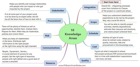 The 10 Pmbok Knowledge Areas Images