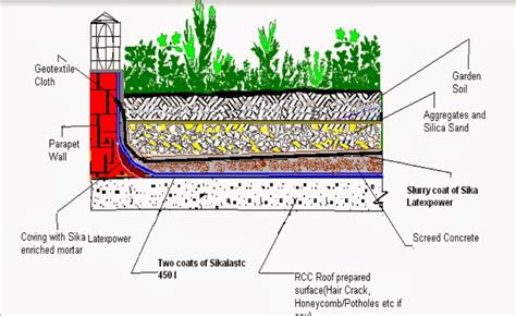 While constructing your roof garden, you need to. A Coat of Varnish: How to Waterproof your Terrace Garden