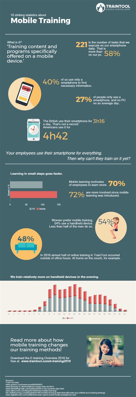 10 Striking Statistics About Mobile Training Infographic E Learning