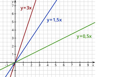 Bestimme zum abgebildeten graphen die. Lineare Funktionen beschreiben - kapiert.de