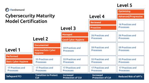 Cmmc 101 The Basics Of Cybersecurity Maturity Model 48 Off