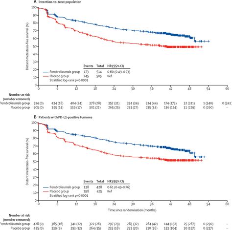 Adjuvant Pembrolizumab Versus Placebo In Resected Stage Iii Melanoma Eortc 1325 Mgkeynote 054