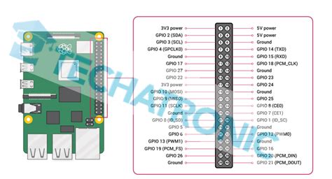 Raspberry Pi Pinout Diagram And Terminals Identification